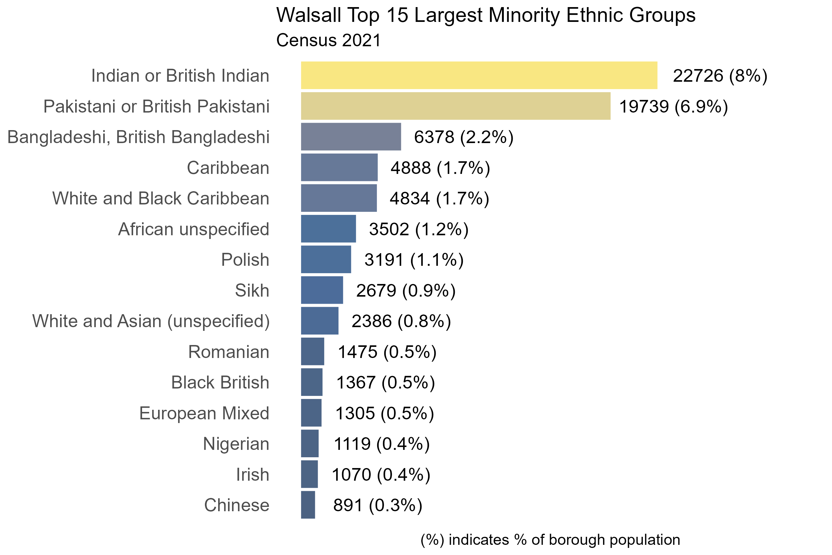 Bar Chart of Walsall's Ethnic Composition as of the 2021 Census