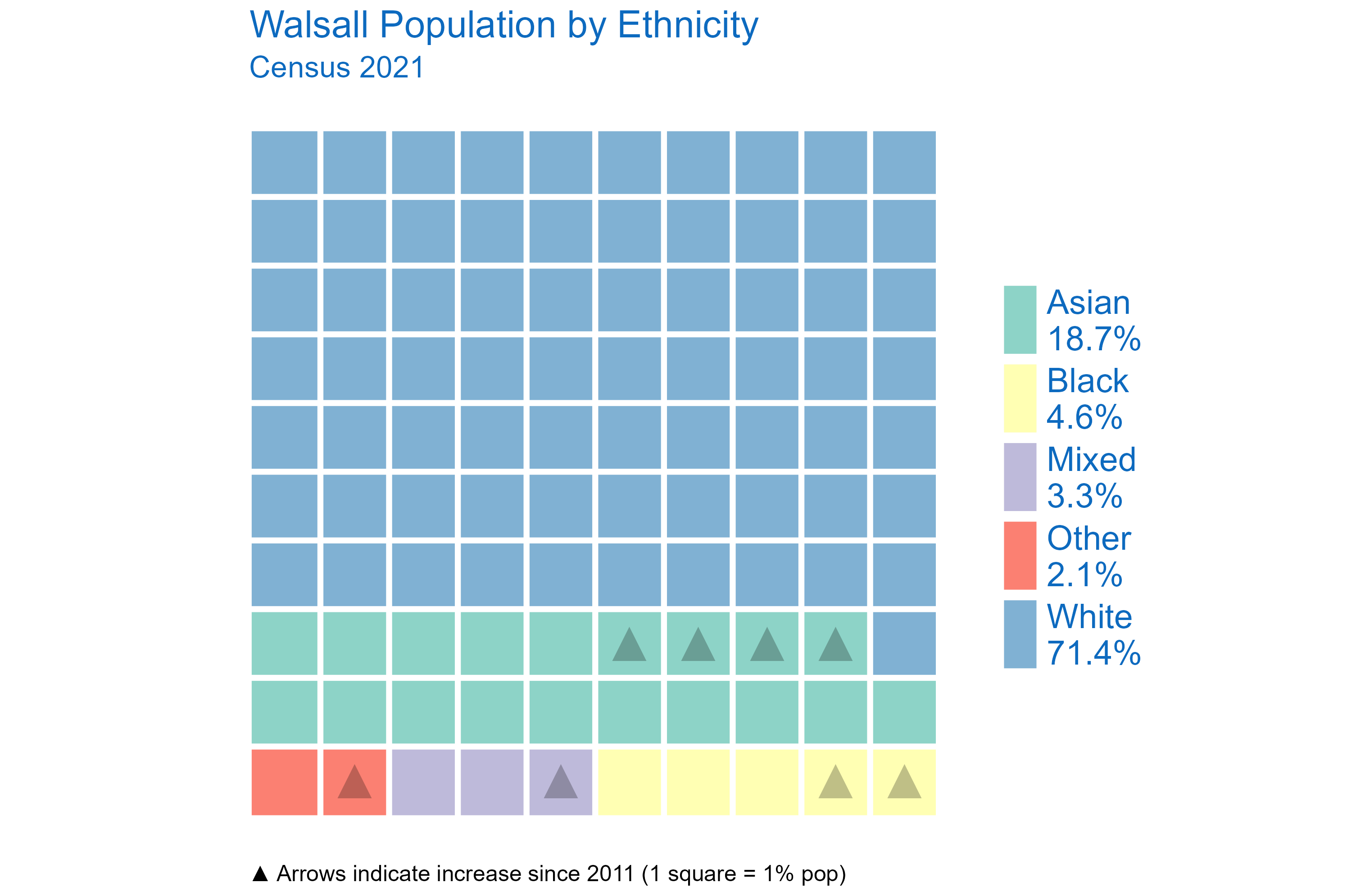 Chart of Walsall's Ethnic Composition as of the 2021 Census
