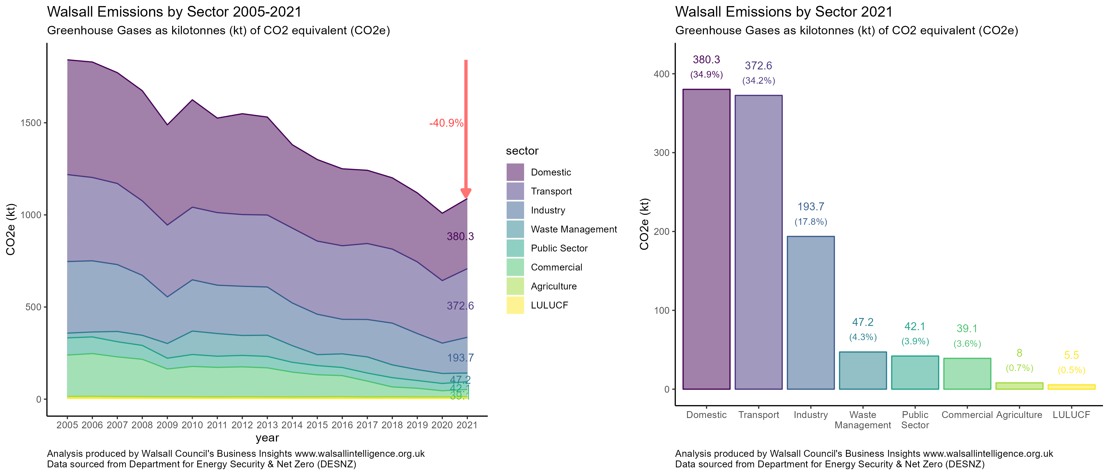 Charts depicting Greenhouse Gas Estimates by Sector for Walsall Borough